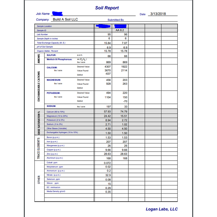 BuildASoil Complete - Most Comprehensive Logan Labs Testing
