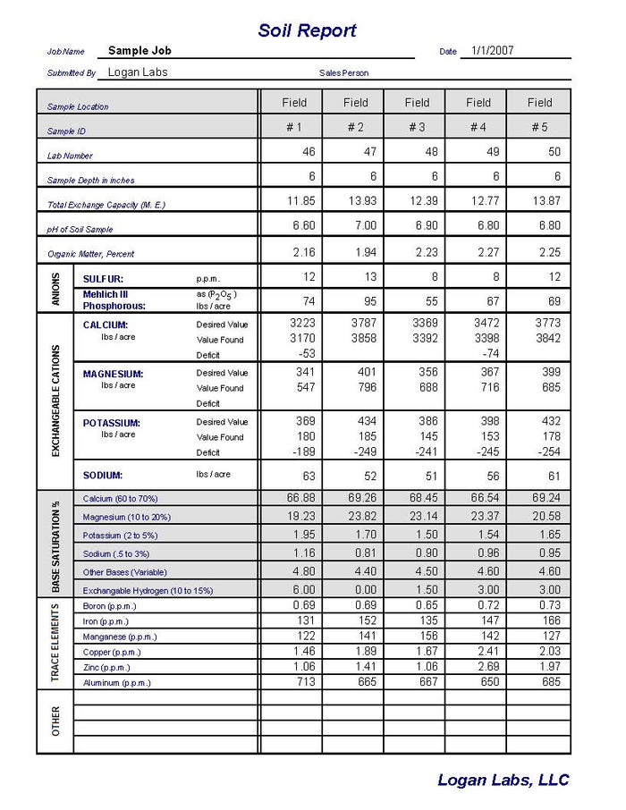 Soil Test Interpretation